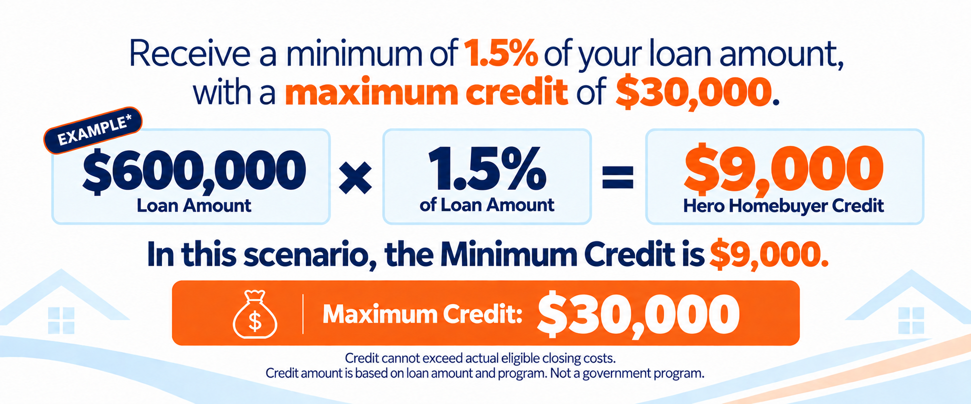 Example of the Hero Homebuyer Credit: $600,000 loan amount × 1.5% = $9,000 credit. Maximum credit $30,000.